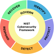 NIST Cybersecurity Framework functions wheel